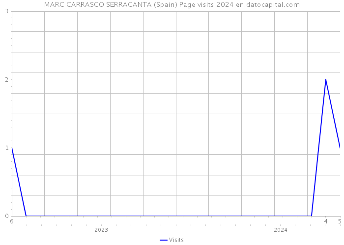 MARC CARRASCO SERRACANTA (Spain) Page visits 2024 