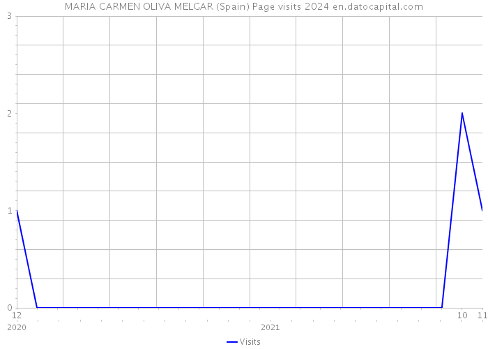 MARIA CARMEN OLIVA MELGAR (Spain) Page visits 2024 