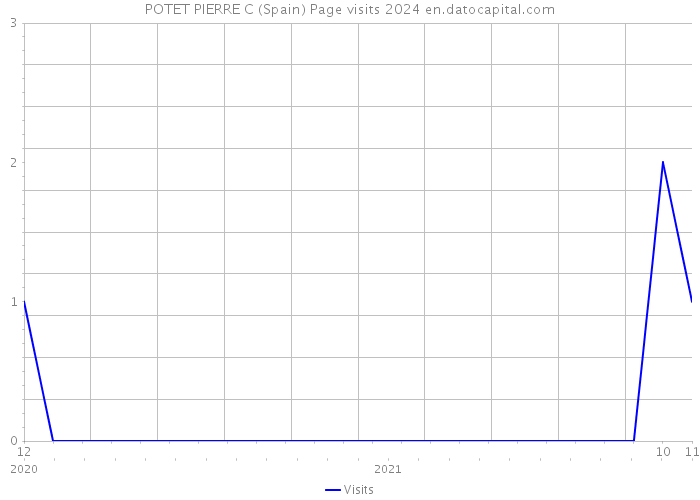 POTET PIERRE C (Spain) Page visits 2024 