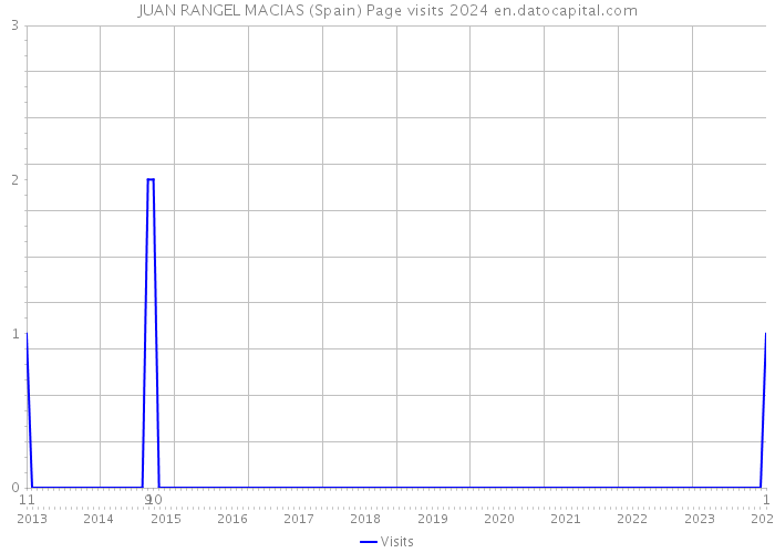 JUAN RANGEL MACIAS (Spain) Page visits 2024 