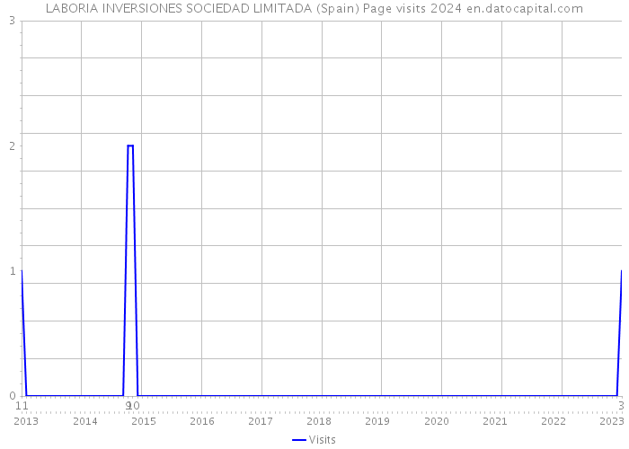 LABORIA INVERSIONES SOCIEDAD LIMITADA (Spain) Page visits 2024 