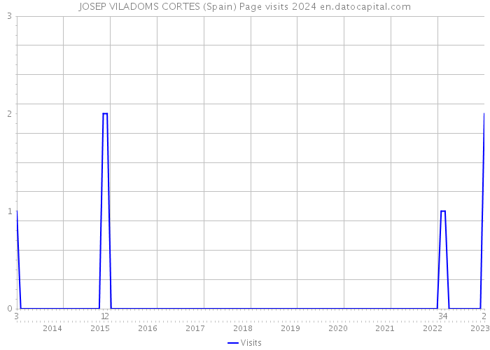 JOSEP VILADOMS CORTES (Spain) Page visits 2024 