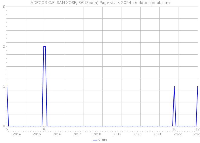 ADECOR C.B. SAN XOSE, 56 (Spain) Page visits 2024 