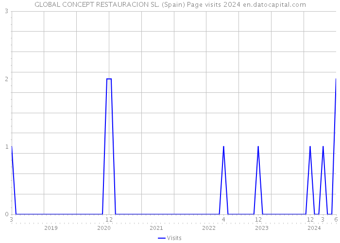 GLOBAL CONCEPT RESTAURACION SL. (Spain) Page visits 2024 