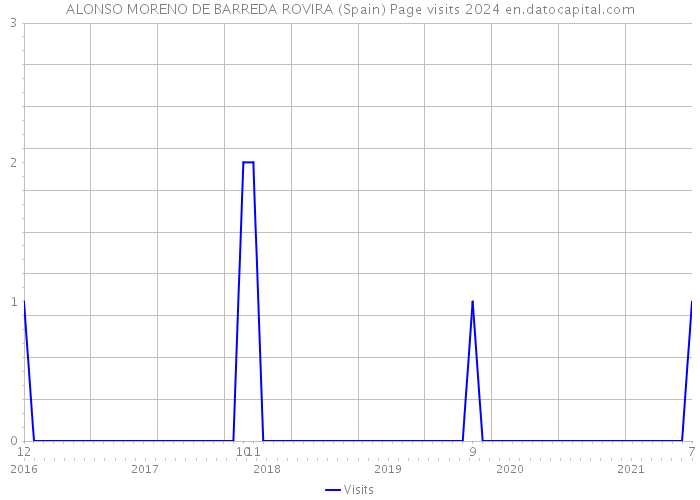 ALONSO MORENO DE BARREDA ROVIRA (Spain) Page visits 2024 