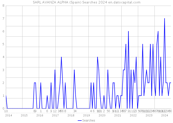 SARL AVANZA ALPHA (Spain) Searches 2024 