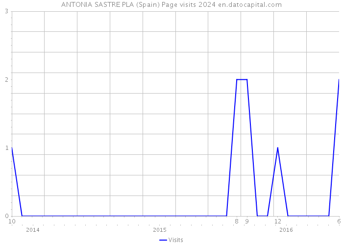 ANTONIA SASTRE PLA (Spain) Page visits 2024 