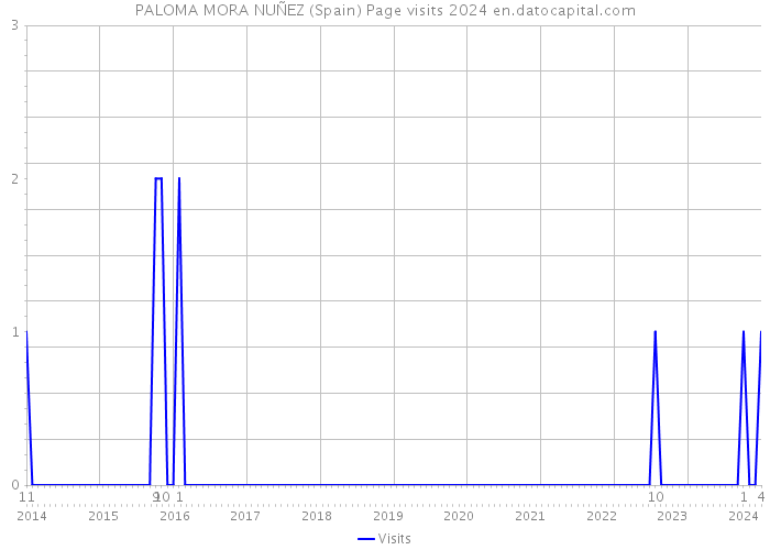 PALOMA MORA NUÑEZ (Spain) Page visits 2024 
