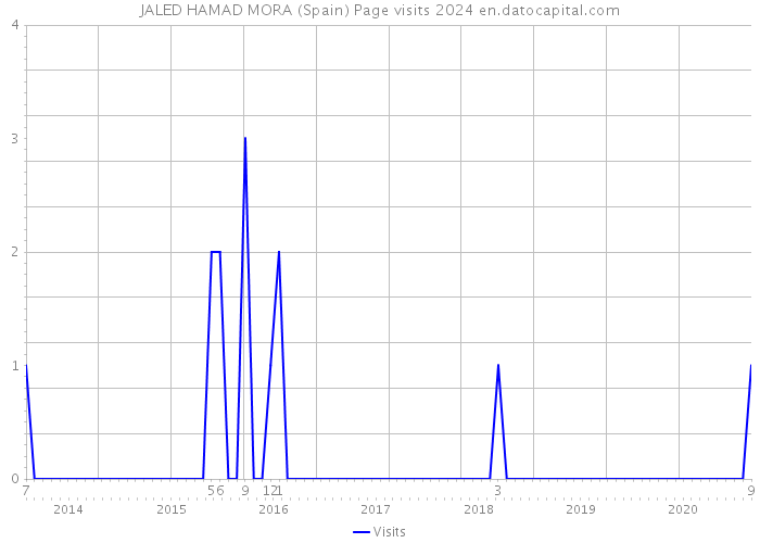 JALED HAMAD MORA (Spain) Page visits 2024 