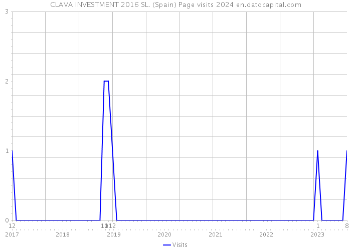 CLAVA INVESTMENT 2016 SL. (Spain) Page visits 2024 