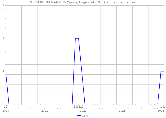 ROOSEBOOM MARINUS (Spain) Page visits 2024 