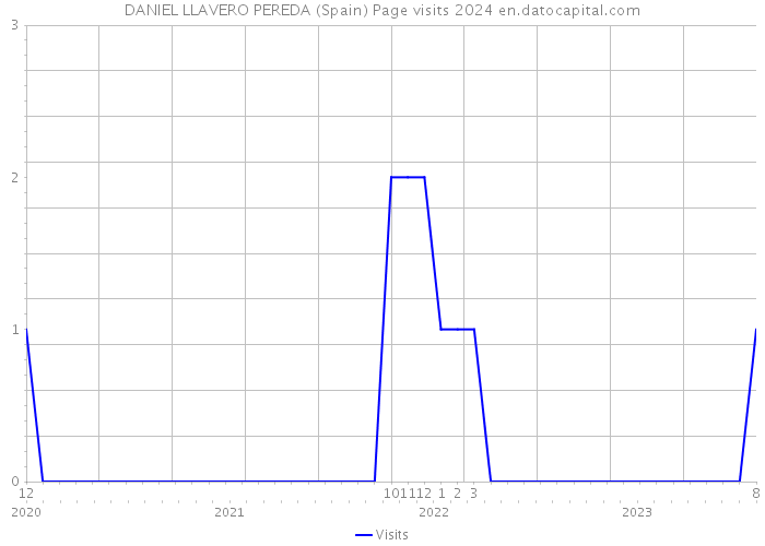 DANIEL LLAVERO PEREDA (Spain) Page visits 2024 