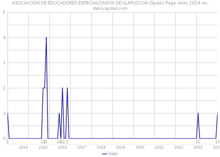 ASOCIACION DE EDUCADORES ESPECIALIZADOS DE GUIPUZCOA (Spain) Page visits 2024 