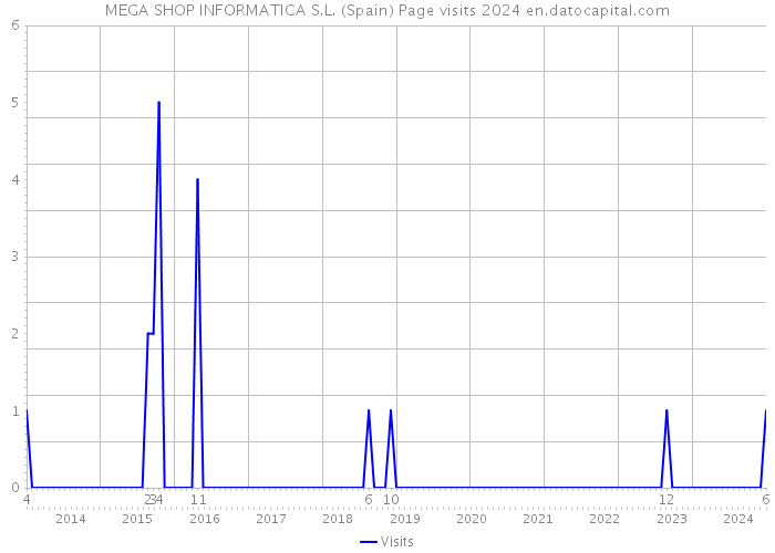 MEGA SHOP INFORMATICA S.L. (Spain) Page visits 2024 