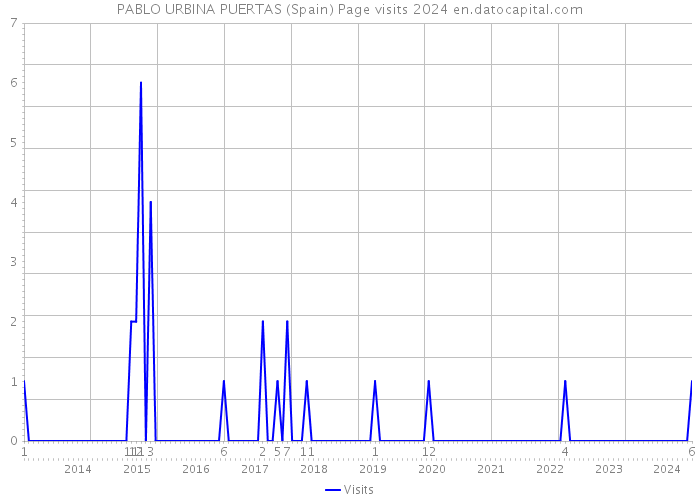 PABLO URBINA PUERTAS (Spain) Page visits 2024 