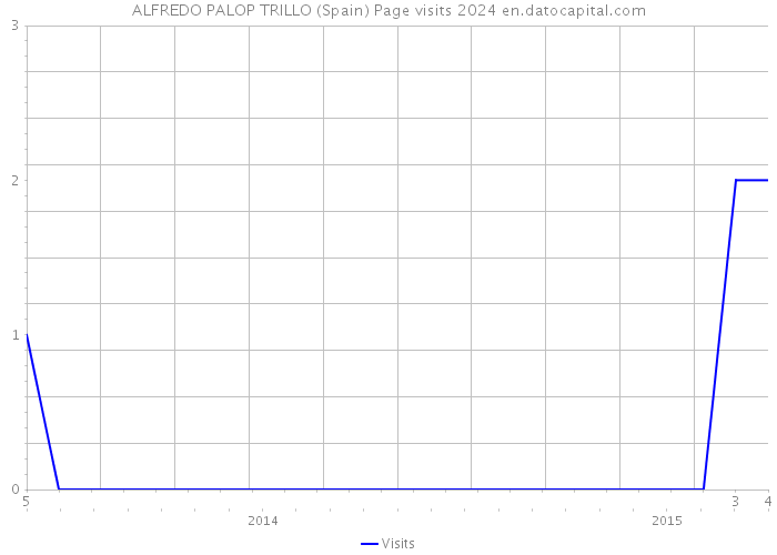 ALFREDO PALOP TRILLO (Spain) Page visits 2024 