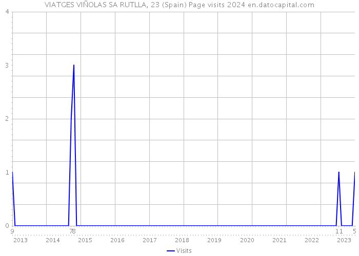 VIATGES VIÑOLAS SA RUTLLA, 23 (Spain) Page visits 2024 