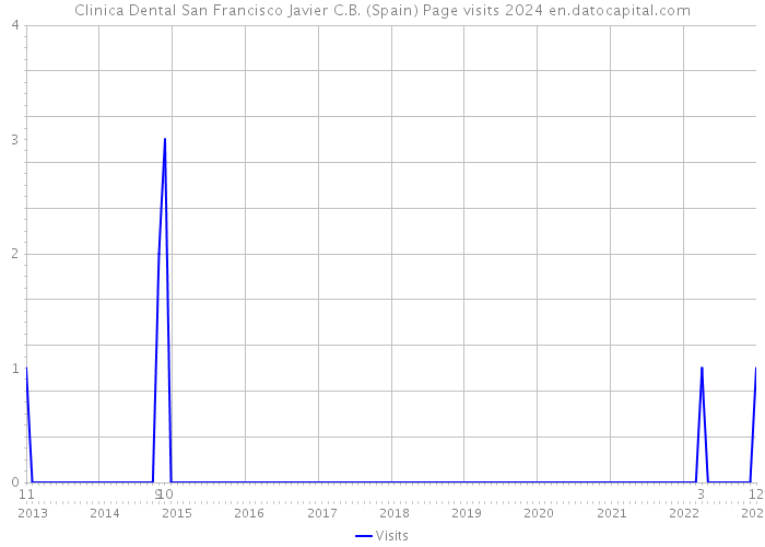 Clinica Dental San Francisco Javier C.B. (Spain) Page visits 2024 