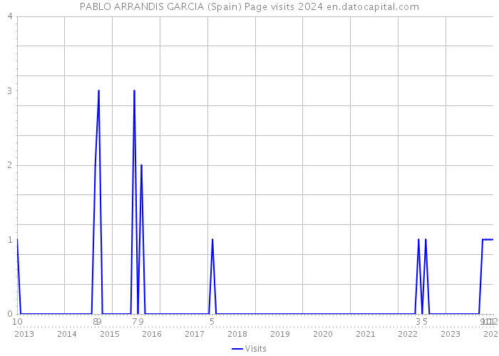 PABLO ARRANDIS GARCIA (Spain) Page visits 2024 