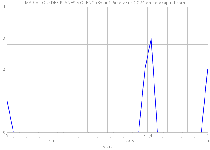 MARIA LOURDES PLANES MORENO (Spain) Page visits 2024 