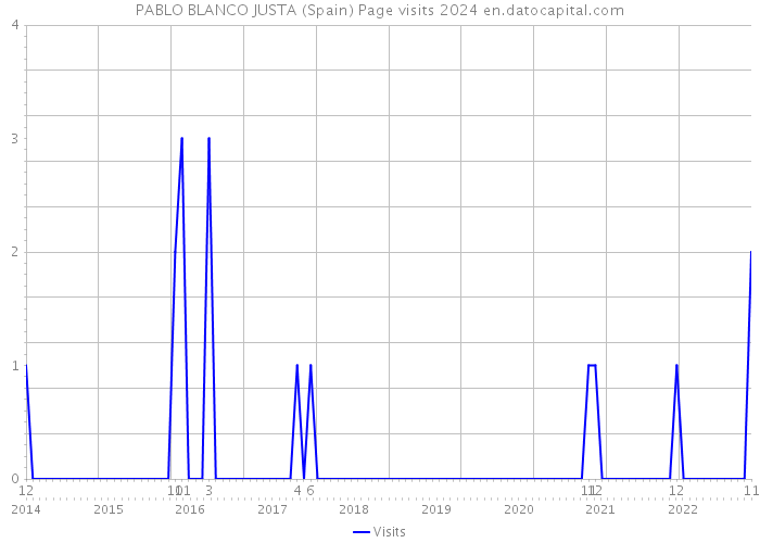 PABLO BLANCO JUSTA (Spain) Page visits 2024 