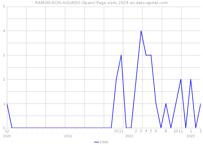 RAMON ACIN AGUADO (Spain) Page visits 2024 