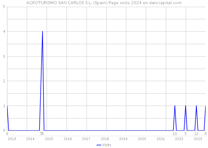 AGROTURISMO SAN CARLOS S.L. (Spain) Page visits 2024 