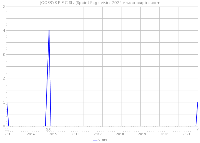 JOOBBYS P E C SL. (Spain) Page visits 2024 