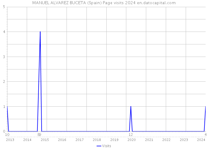 MANUEL ALVAREZ BUCETA (Spain) Page visits 2024 
