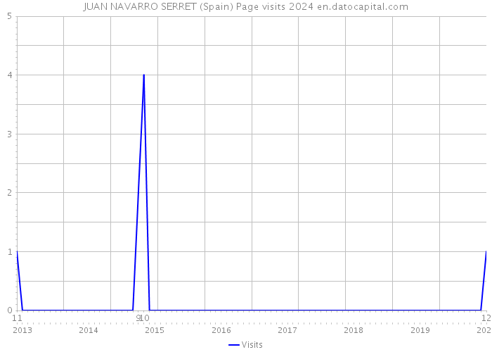 JUAN NAVARRO SERRET (Spain) Page visits 2024 