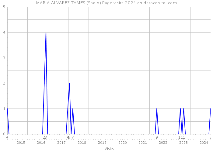 MARIA ALVAREZ TAMES (Spain) Page visits 2024 
