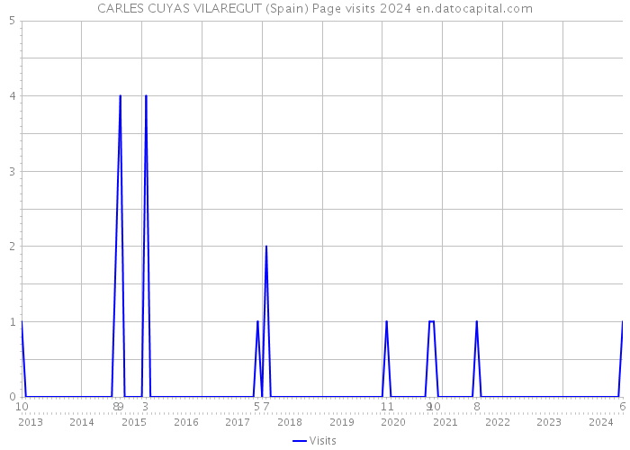 CARLES CUYAS VILAREGUT (Spain) Page visits 2024 