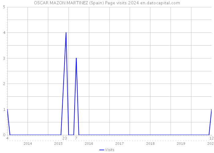 OSCAR MAZON MARTINEZ (Spain) Page visits 2024 