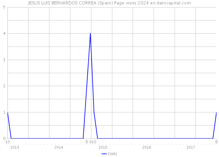 JESUS LUIS BERNARDOS CORREA (Spain) Page visits 2024 