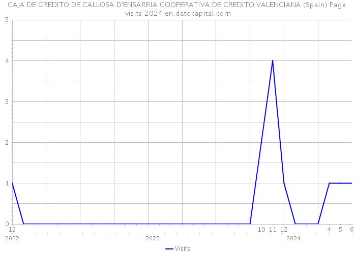 CAJA DE CREDITO DE CALLOSA D'ENSARRIA COOPERATIVA DE CREDITO VALENCIANA (Spain) Page visits 2024 