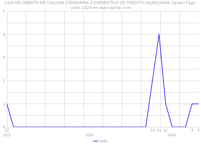 CAJA DE CREDITO DE CALLOSA D'ENSARRIA COOPERATIVA DE CREDITO VALENCIANA (Spain) Page visits 2024 