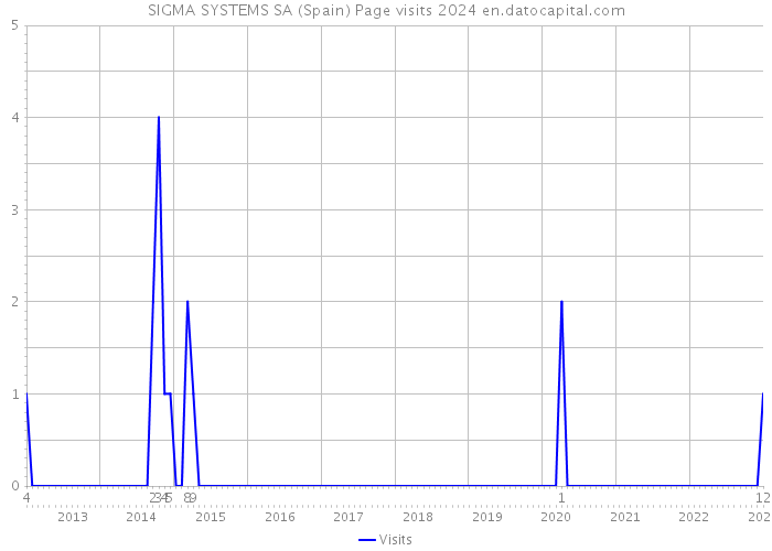 SIGMA SYSTEMS SA (Spain) Page visits 2024 