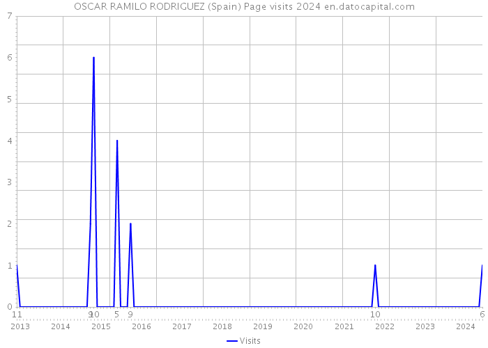 OSCAR RAMILO RODRIGUEZ (Spain) Page visits 2024 