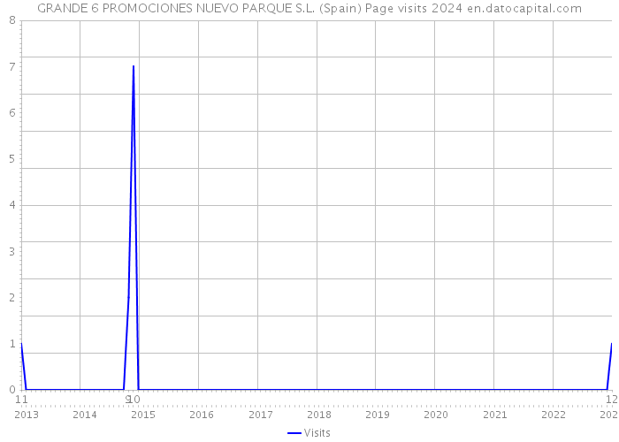 GRANDE 6 PROMOCIONES NUEVO PARQUE S.L. (Spain) Page visits 2024 