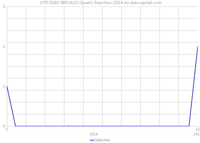  UTE GNSS SERVAUX (Spain) Searches 2024 