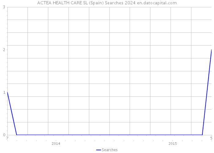 ACTEA HEALTH CARE SL (Spain) Searches 2024 