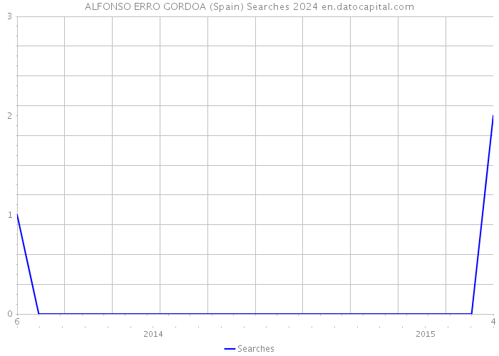ALFONSO ERRO GORDOA (Spain) Searches 2024 