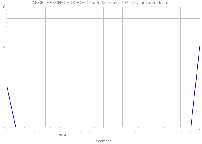 ANGEL MENCHACA OCHOA (Spain) Searches 2024 