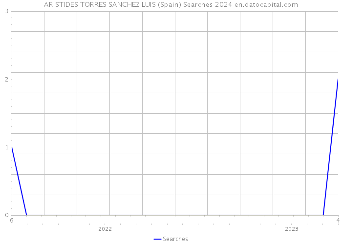 ARISTIDES TORRES SANCHEZ LUIS (Spain) Searches 2024 