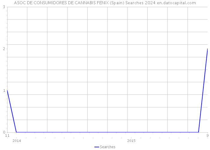 ASOC DE CONSUMIDORES DE CANNABIS FENIX (Spain) Searches 2024 