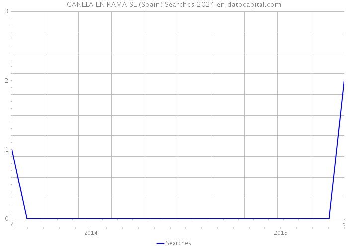 CANELA EN RAMA SL (Spain) Searches 2024 