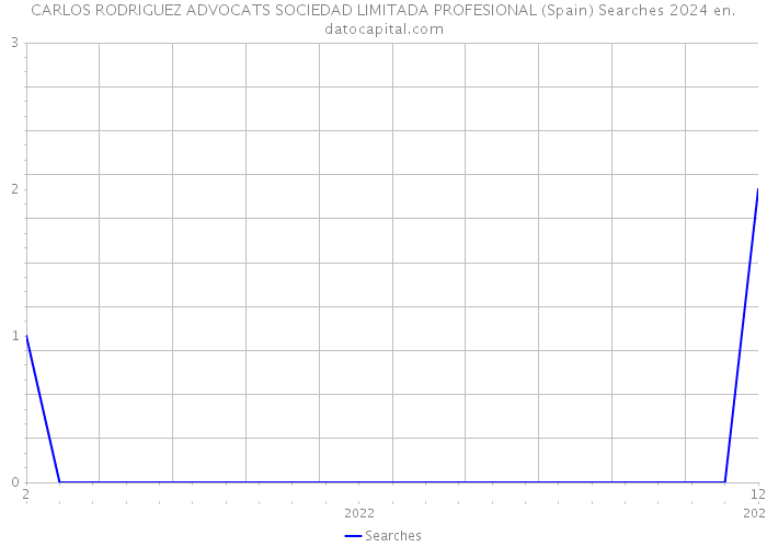 CARLOS RODRIGUEZ ADVOCATS SOCIEDAD LIMITADA PROFESIONAL (Spain) Searches 2024 