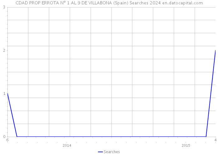 CDAD PROP ERROTA Nº 1 AL 9 DE VILLABONA (Spain) Searches 2024 