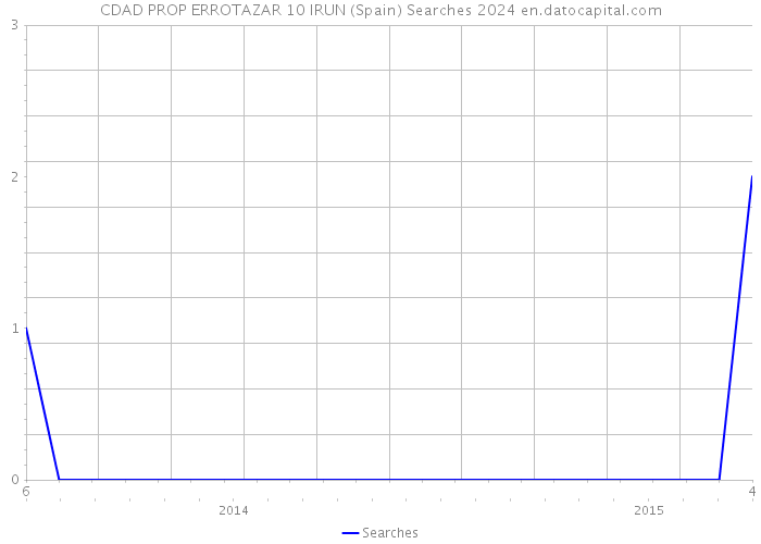 CDAD PROP ERROTAZAR 10 IRUN (Spain) Searches 2024 