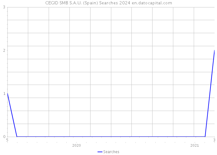 CEGID SMB S.A.U. (Spain) Searches 2024 